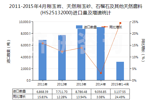 2011-2015年4月剛玉巖、天然剛玉砂、石榴石及其他天然磨料(HS25132000)進(jìn)口量及增速統(tǒng)計(jì)